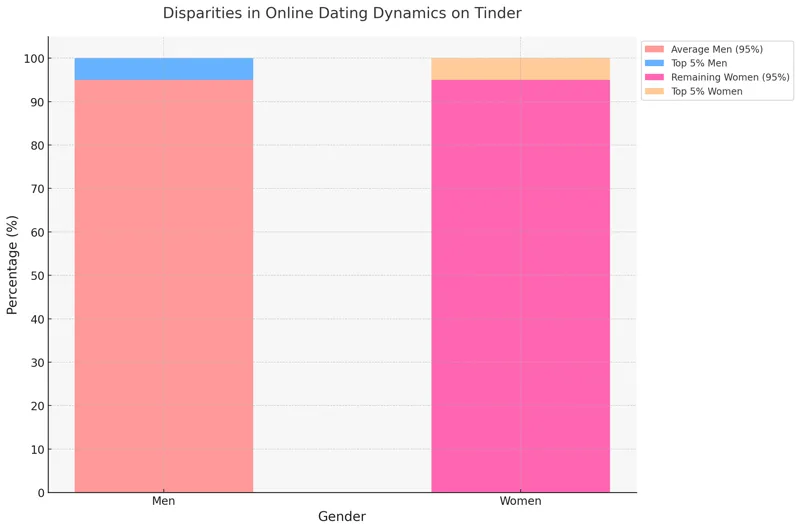 The 95/5 Rule: How Online Dating Platforms Intensify Competition Among Men