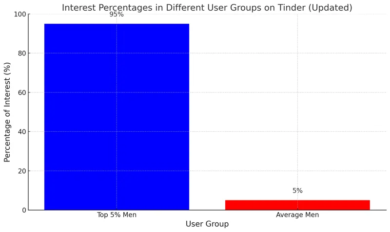 Interest Percentages in Different User Groups on Tinder (Updated)