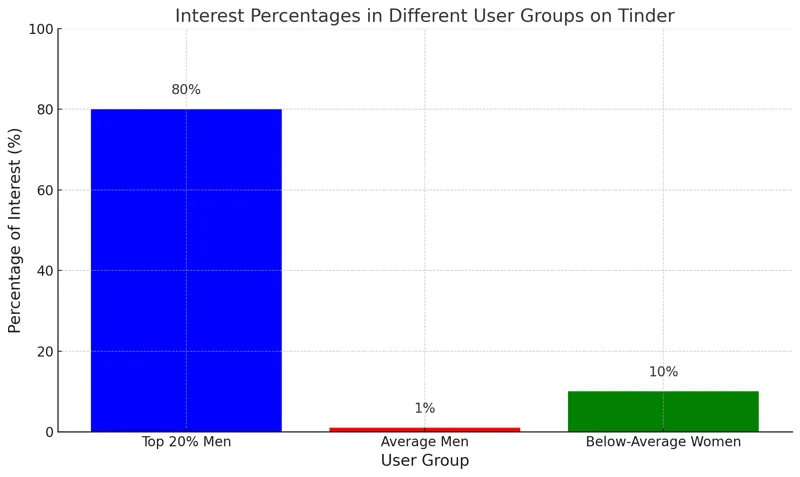 Interest Percentages in Different User Groups on Tinder