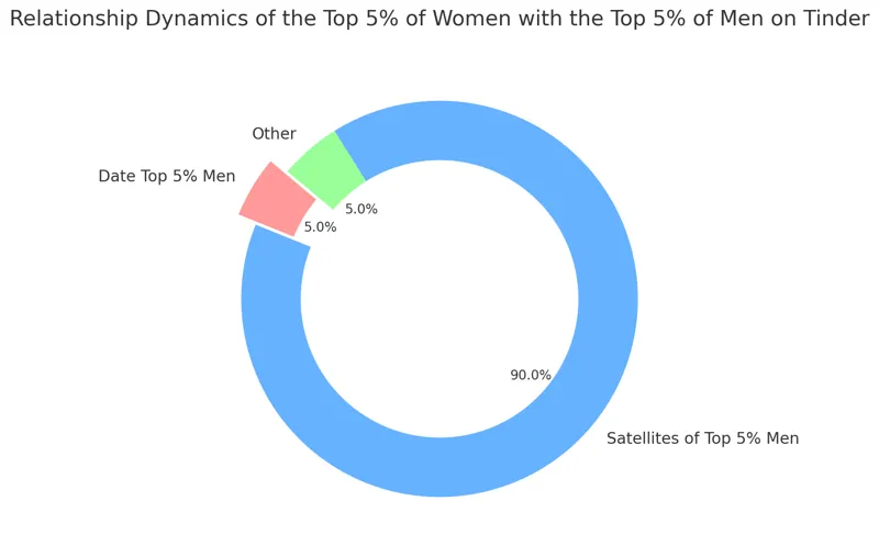 Relationship Dynamics of the Top 5% of Women with the Top 5% of Men on Tinder